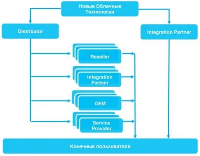 Новые структуры и технологии
