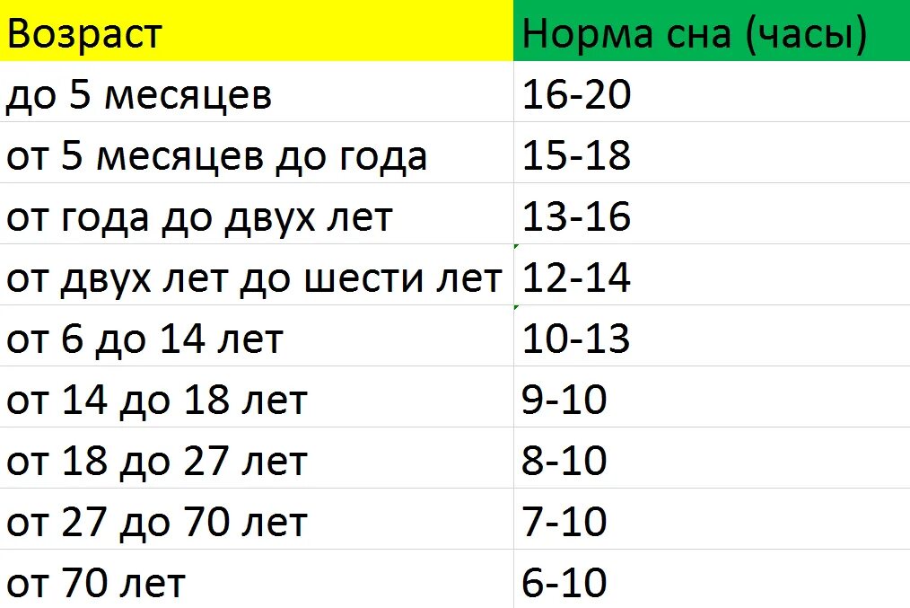 Сколько спят пожилые. Таблица Продолжительность сна от возраста. Таблица сна для человека по возрасту. Норма сна для человека по возрастам. Таблица продолжительности сна по возрасту.