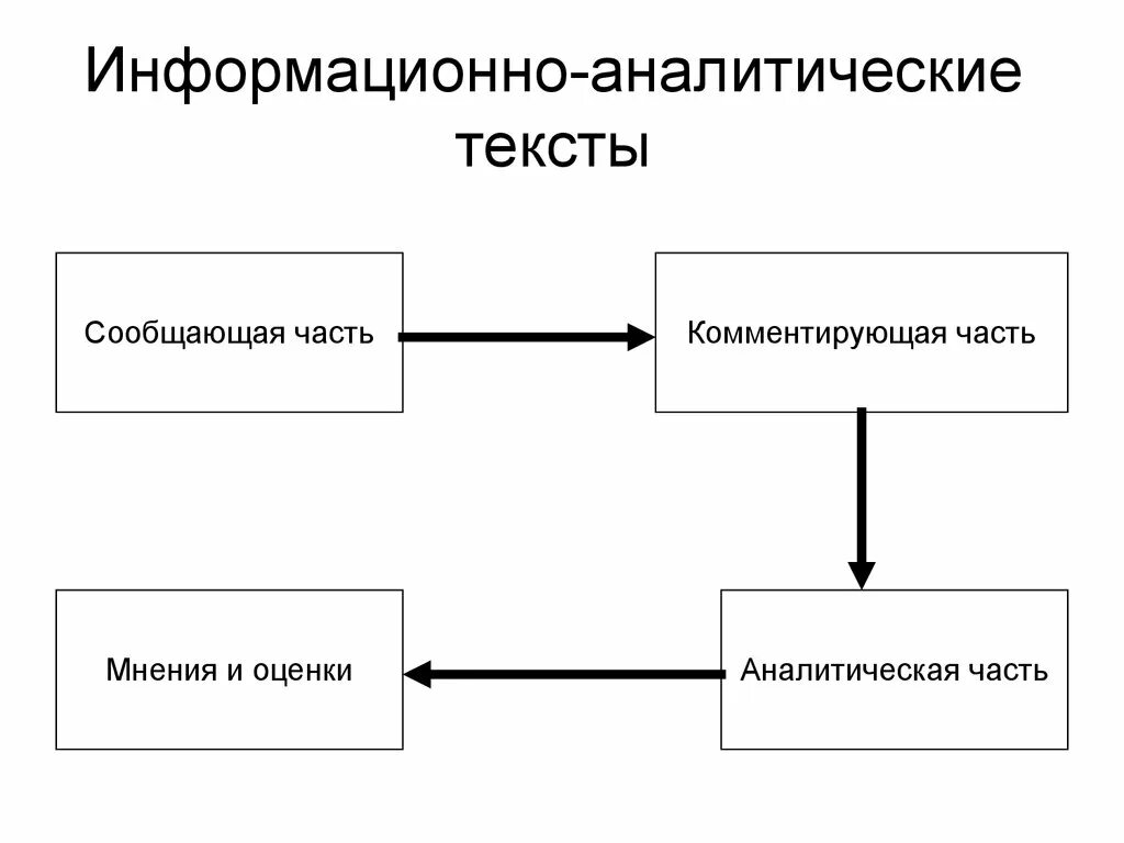 Информационно аналитическая тексты. Методы информационно-аналитической деятельности. Информационно аналитический анализ. Схема аналитической работы.