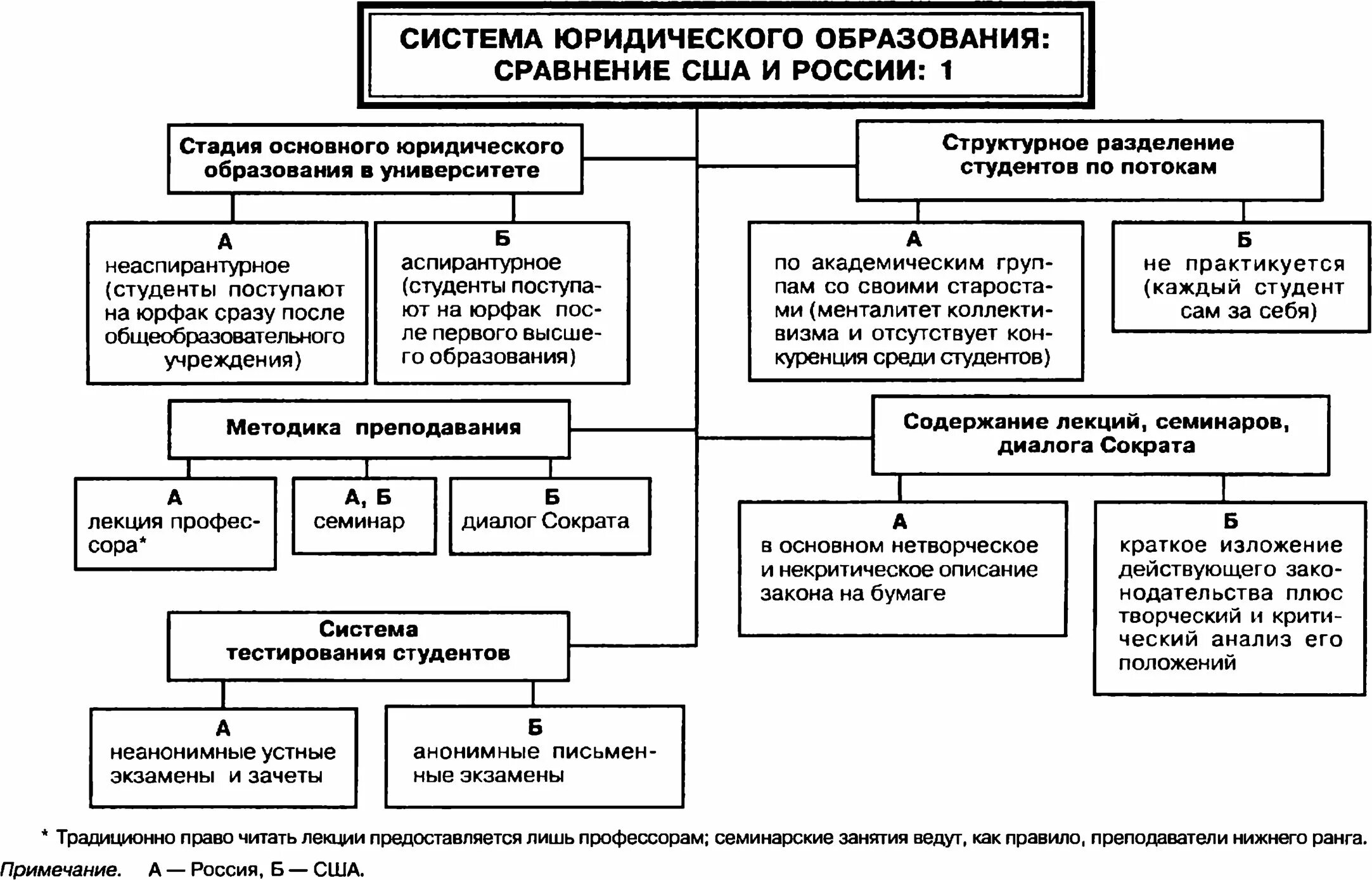 Схема структуры юридических профессий в великобритании. Структуру юридического образования. Структура юридической профессии. Этапы юридического образования в россии. Образование в сша и россии сравнение.