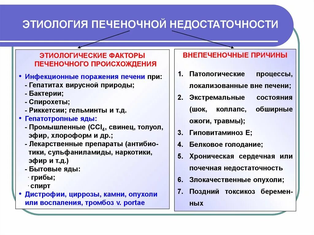 Хроническая недостаточность печени. Хроническая печеночная недостаточность этиология. Проявления острой печеночной недостаточности. Препараты при печеночной недостаточности. Острая печеночная недостаточность этиология.