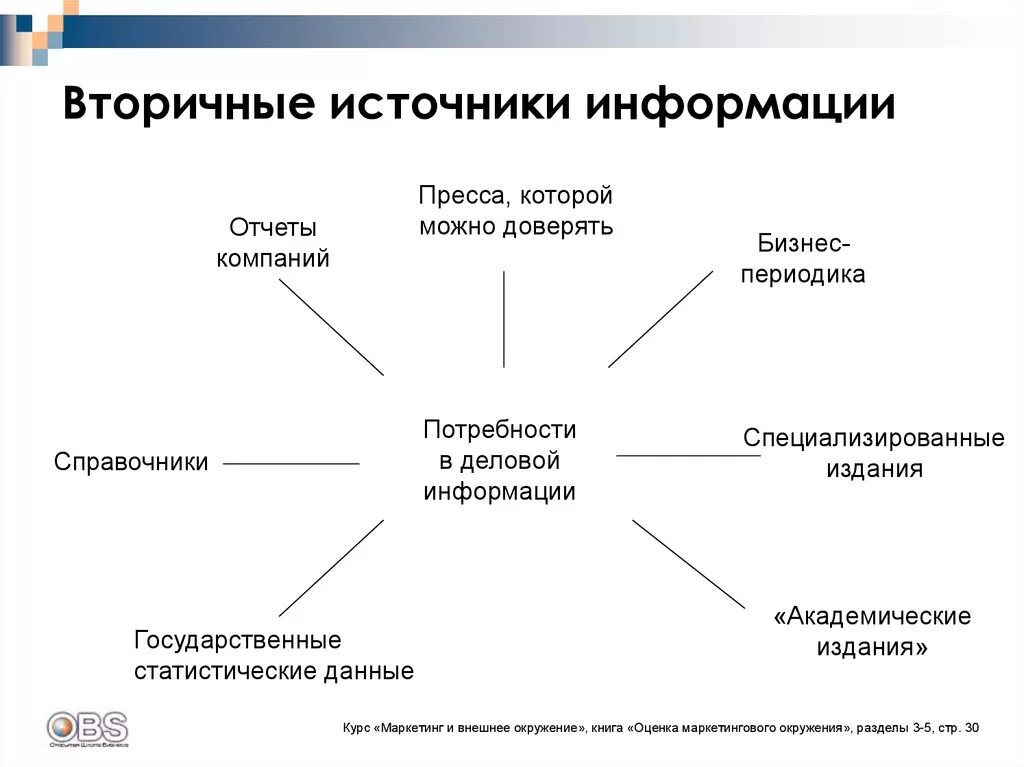 К вторичным источникам информации не относятся. Источники вторичных данных в маркетинге. Вторичные источники информации. Источники вторичной маркетинговой информации.