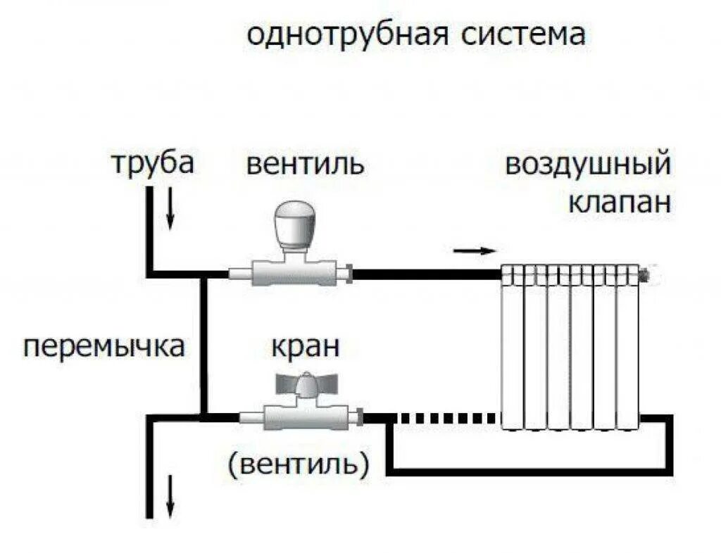 Однотрубная система отопления подключение радиаторов