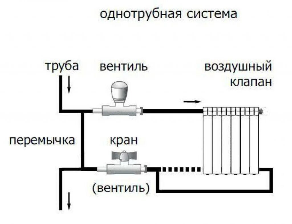 Однотрубная система отопления схема подключения радиаторов. Схема подключения отопления однотрубная схема. Схема подключения одноднотрубной системы отопления. Схема подключения однотрубной системы отопления.