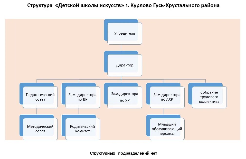 организационная структура строительного предприятия схема. организационная структура управления отдела закупок. организационная структура цска. должности в учебном заведении. структура управления институтом схема.