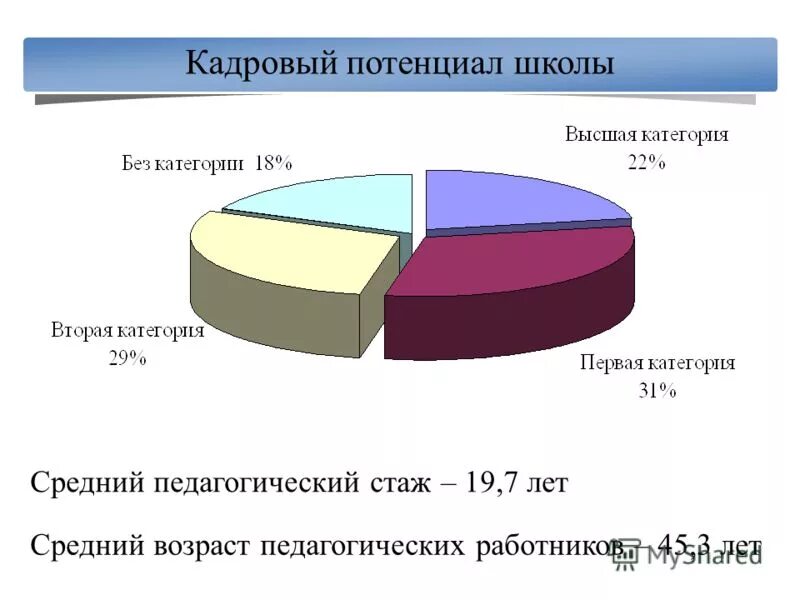 Потенциальная школа. Школа потенциал. Кадровый потенциал. Средний педагогический стаж. Оценка кадрового потенциала.