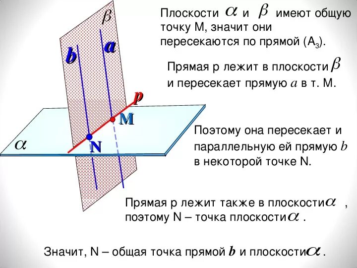 2 скрещивающиеся плоскости. Прямая и плоскость пересекаются если. Когда плоскости пересекаются. Таблица прямая и плоскость пересекаются если.