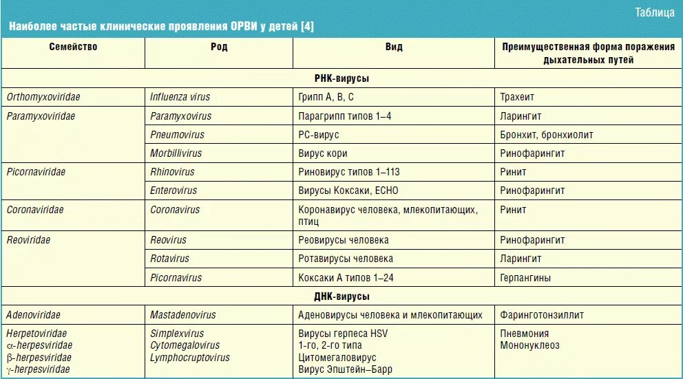 Формы орви. Схема осложнений респираторных инфекций. Возбудители вирусных респираторных инфекций таблица. Дифференциальная диагностика острых респираторно-вирусных инфекций. Виды ОРВИ У детей таблица.