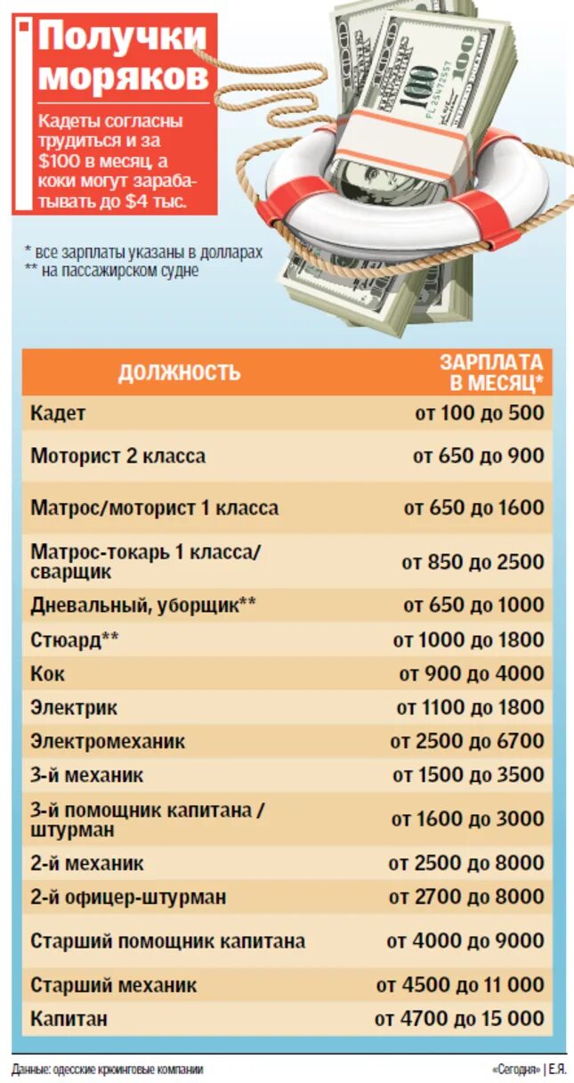 Сколько получают моряки дальнего