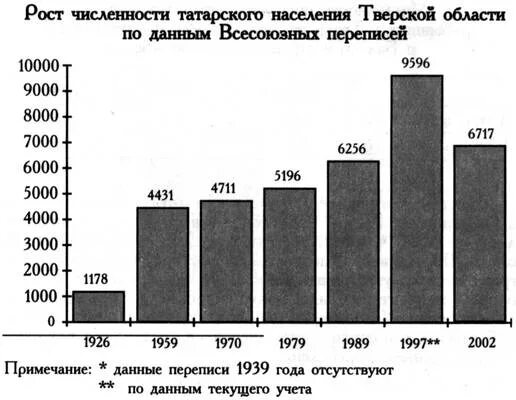 Татары место по численности. Численность населения татар. Численность населения татар в России. График численности татар. Татары численность по годам.