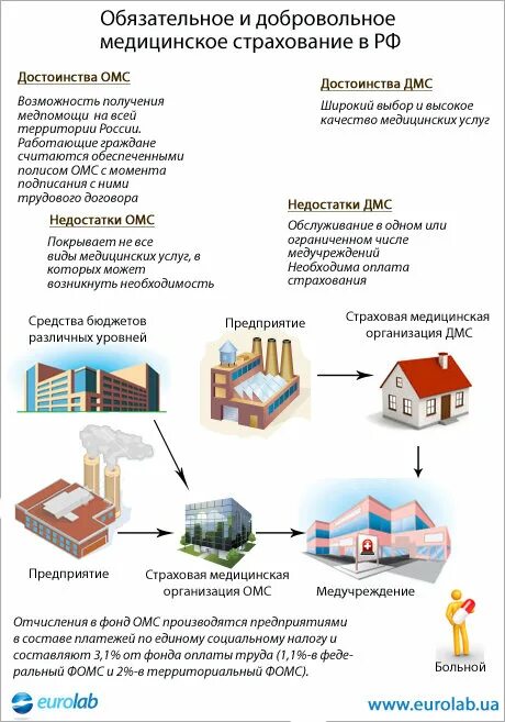 Добровольное медицинское страхование схема. Медицинское страхование ОМС И ДМС. Обязательное и добровольное мед страхование. Характеристика обязательного и добровольного страхования.