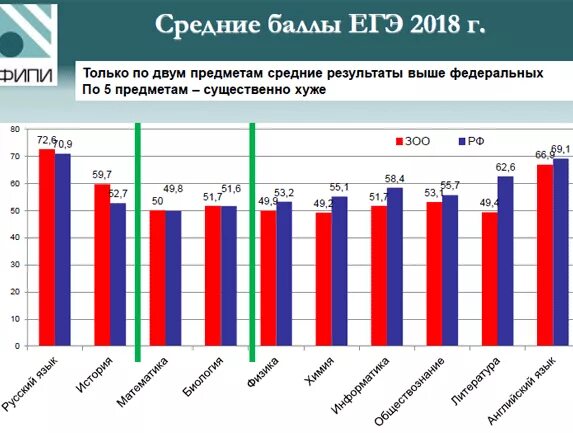 Баллы егэ 2018. Средние баллы егэ 2018. Баллы егэ 2018. Средний балл огэ по русскому языку. Баллы егэ 2018.