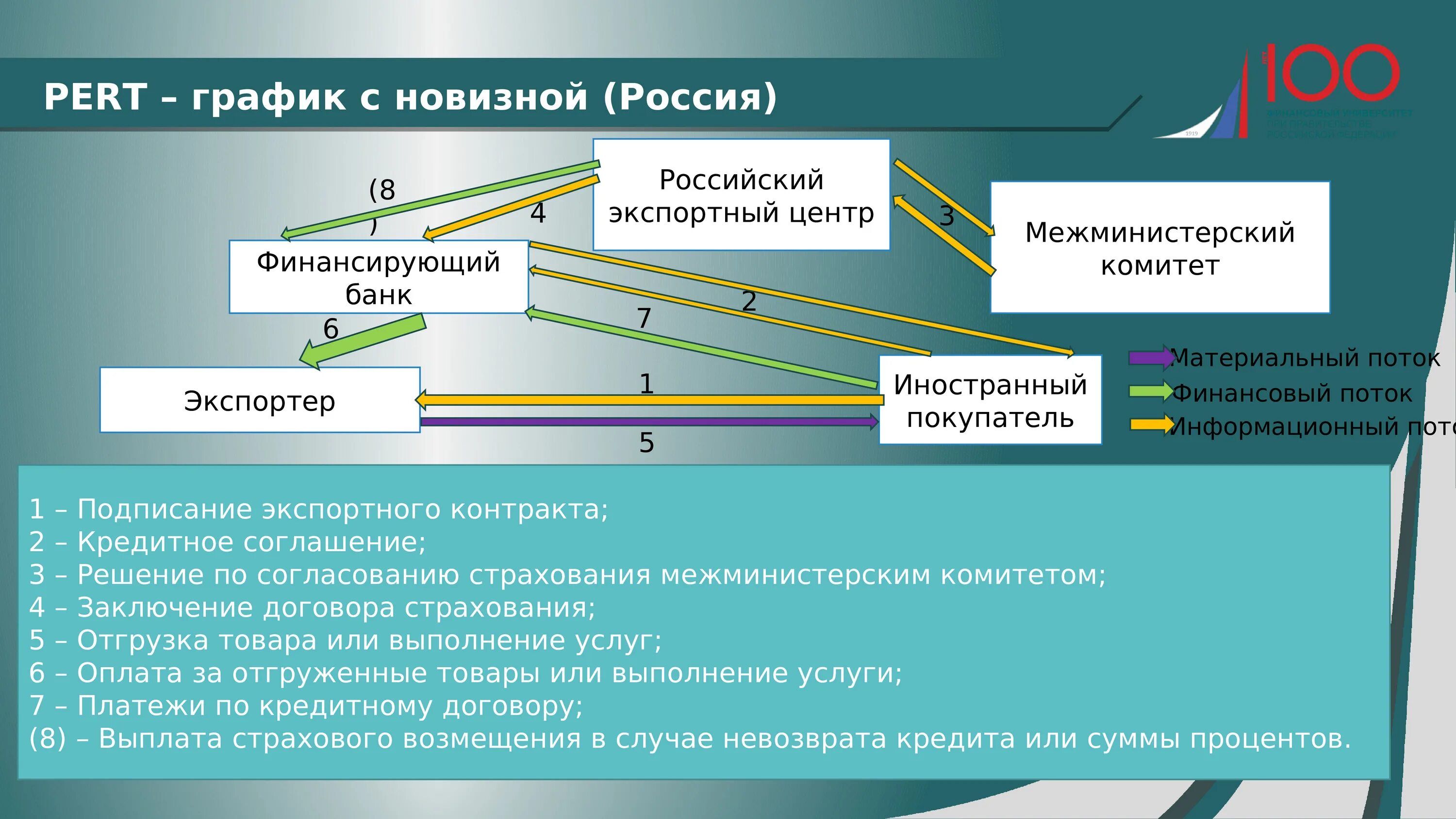 Страхование экспортных кредитов. Экспортные кредиты примеры. Договор экспортного кредита. Государственный экспортный кредит пример. Export bank