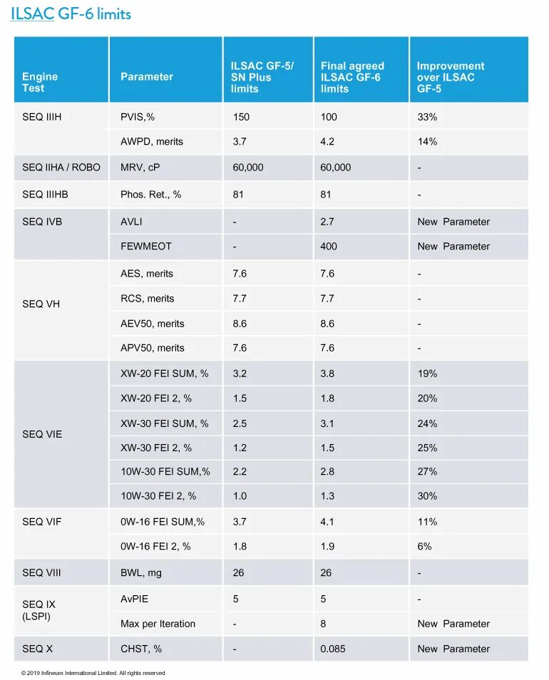 Api sp расшифровка. Классификация моторного масла gf 6. Api sp расшифровка. Стандарт api моторных масел sp. Api sm/cf расшифровка масел.