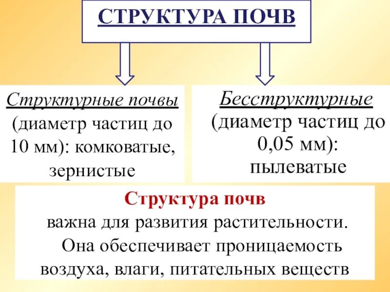 Структурные и бесструктурные почвы. Структурные и без структурные почвы. Структурные почвы и бесструктурные почвы. Структура почвы. Состав почвы 6 класс география