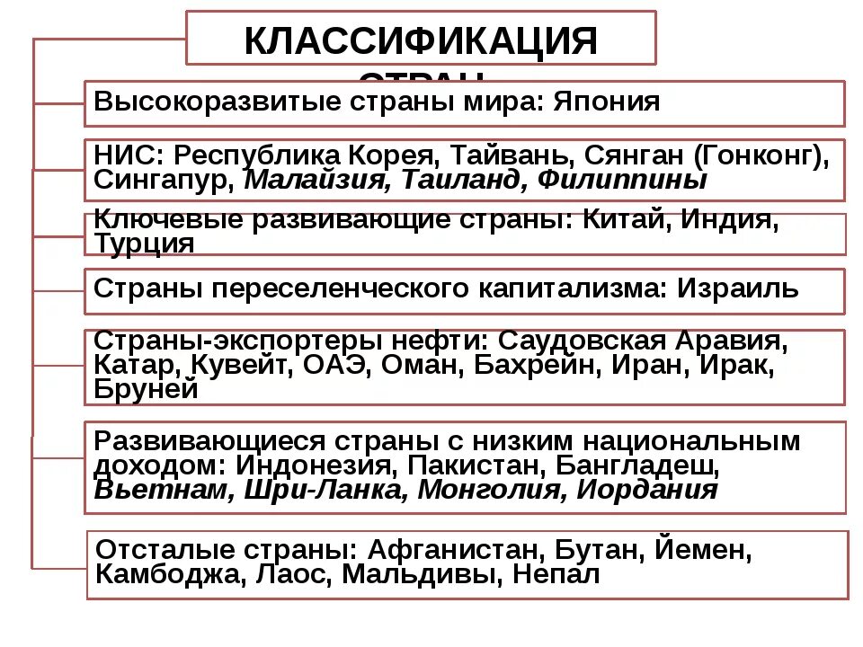 Общие черты стран азии. Центры экономической мощи зарубежной Азии. Пять центров экономической мощи зарубежной Азии таблица. 5 Центров экономики зарубежной Азии. Пять центров экономической мощи зарубежной Азии характеристики.