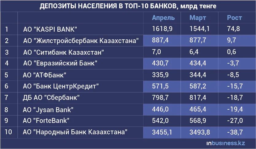 Казахские банки в россии. Топ 3 банка. Банки топ 10 вклады. Топ 3 банков России. Топ три банка Казахстана.