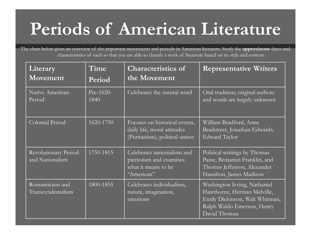 American Literature periods. Periods in English Literature. Таймлайн американской литературы. Literary period.