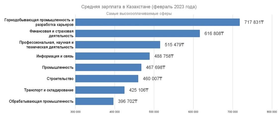 Средняя зарплата в Казахстане. Средняя зарплата в Казахстане 2023. Зарплата в Казахстане в 2023 году. Средняя ЗП В Казахстане в тенге.