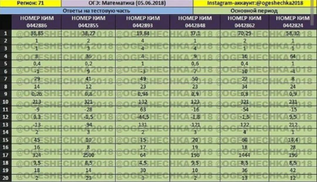 Математика 9 класс 2019 год. Ответы ОГЭ. Ответы ОГЭ математика. Ответы ОГЭ 2021 математика 24 регион. Ответы на математику ОГЭ 2022 24 регион.