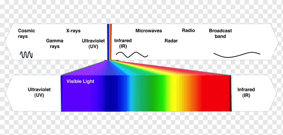 Видимый спектр инфракрасный и ультрафиолетовый. Электромагнитное излучение спектр электромагнитного излучения. Видимый спектр инфракрасного излучения. Излучение инфракрасного спектра. Спектр электромагнитного излучения спектр видимого света.