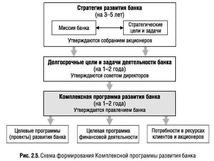 Изучение стратегии развитии банка. Стратегия банка схема. Стратегия банковского развития. Стратегия коммерческого банка.