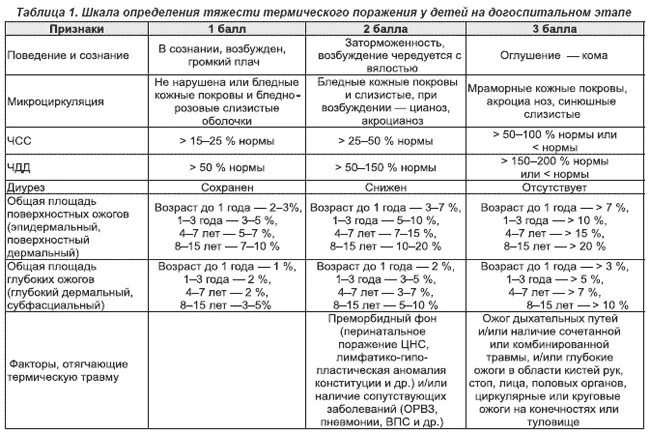 При какой температуре воды можно обжечься. При какой температуре можно получить ожог. Ожоги термическое воздействие. Температура воды для получения ожога. Ожог первой степени карта вызова.