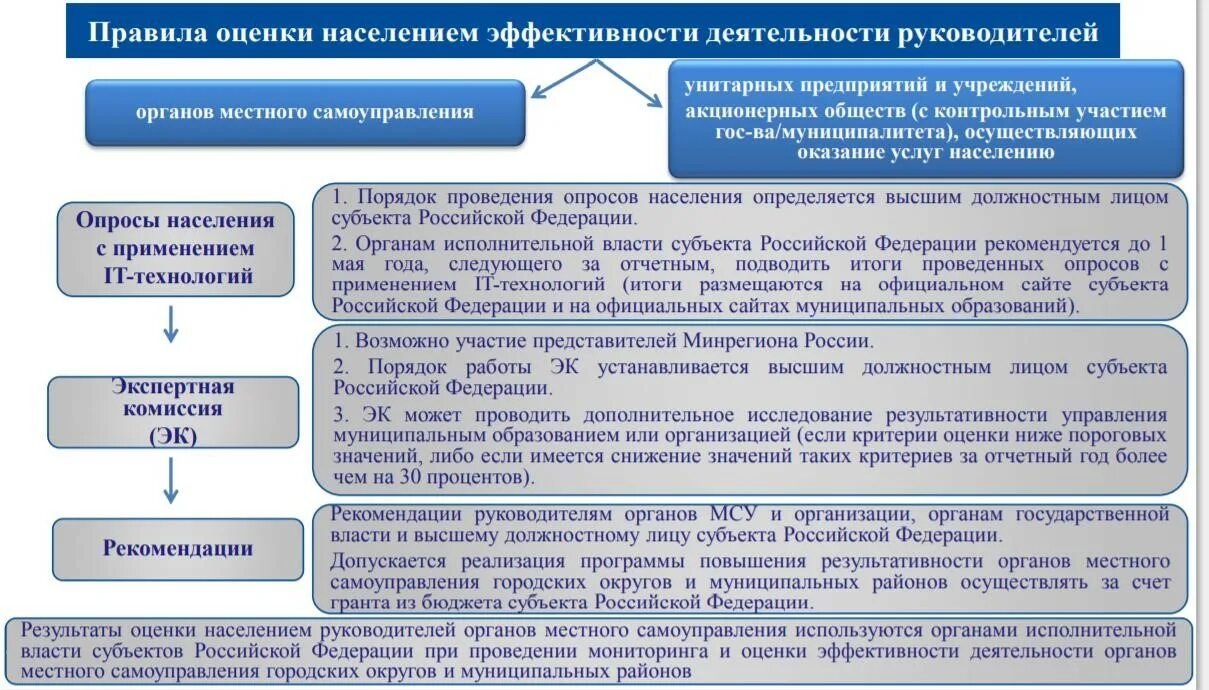 Показатели оценки эффективности органов местного самоуправления РФ. Показатели эффективности работы муниципалитета. Эффективность деятельности органов местного самоуправления. Оценка работы местного самоуправления.