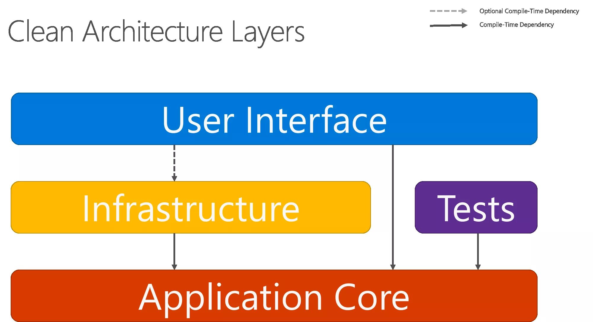 Clean architecture asp net. Clean архитектура. архитектура clean architecture. слои clean architecture. чистая архитектура приложения.