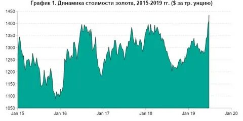 Сколько стоило золото в 2024 году