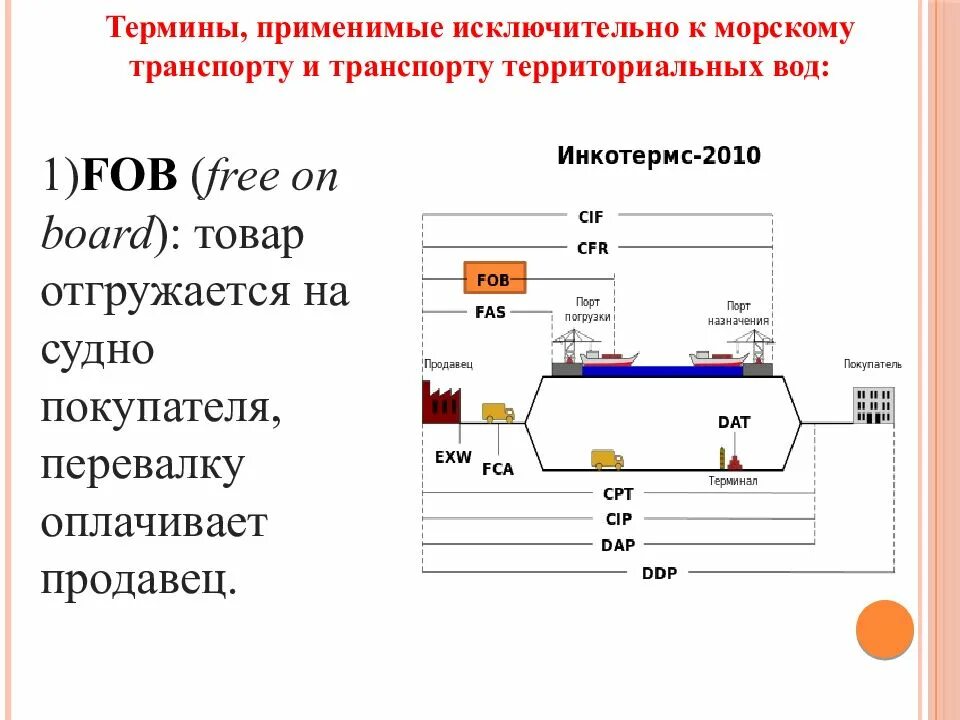 Форма оплаты т т. Условия поставки Инкотермс 2020. FOB Инкотермс 2020. Условие поставки термины. Условия FOB Инкотермс 2010.