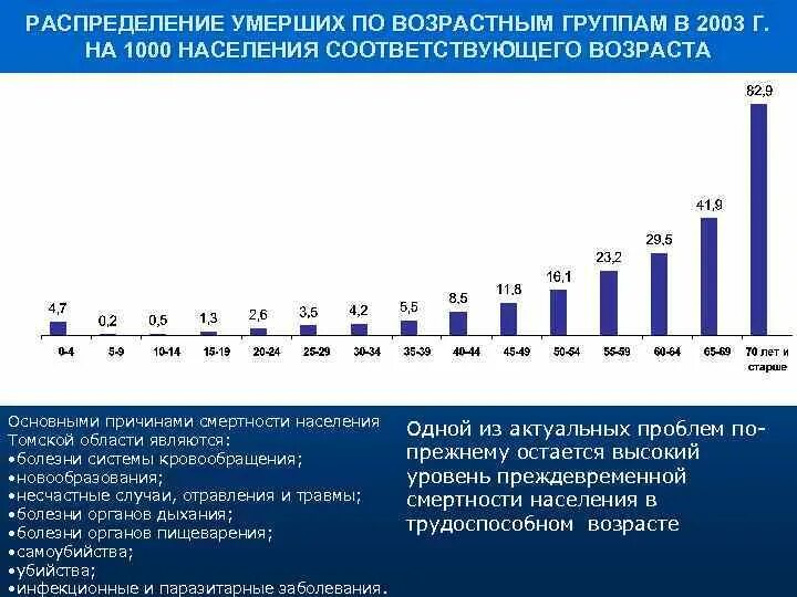 Умершие по возрасту