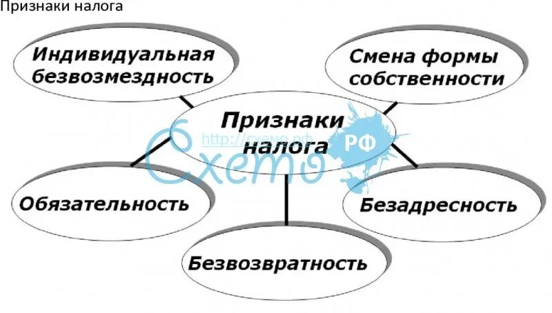 Признаки налогов. К признакам налогов относятся. Характерные признаки налогов. Для налога характерны признаки:.