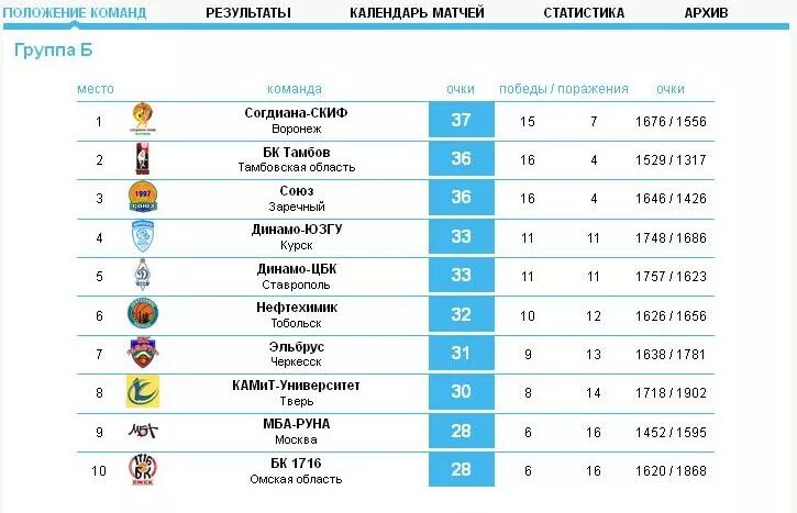 БК Тамбов турнирная таблица /игры турнира. Календарь для баскетбольного клуба. БК Тамбов турнирная таблица на сегодня. Футбольная команда Тамбов расписание матчей.