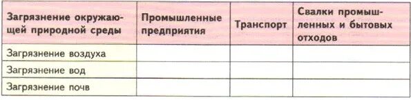 Таблица по ОБЖ загрязнение окружающей среды. Таблица загрязнение окружающей природной среды. Загрязнение окружающей природной среды таблица ОБЖ. Загрязнение окружающей среды таблица ОБЖ. Дневник безопасности составьте таблицу