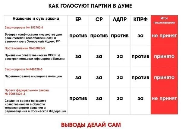 Не важно как проголосуют важно как посчитают. Численность КПРФ по годам. Голосование в государственной Думе РФ. Голосование за КПРФ. Партии в Думе.