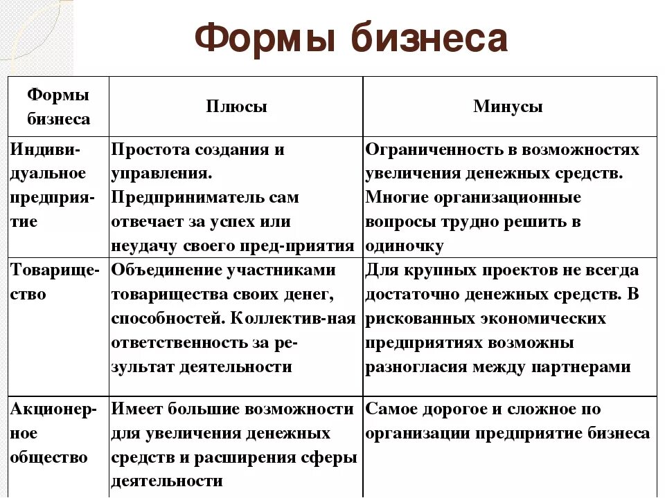 Формы и типы бизнеса. Формы организации бизнеса. Виды и формы организации бизнеса. Формы бизнеса Обществознание 7 класс. Формы организации бизнеса Обществознание.