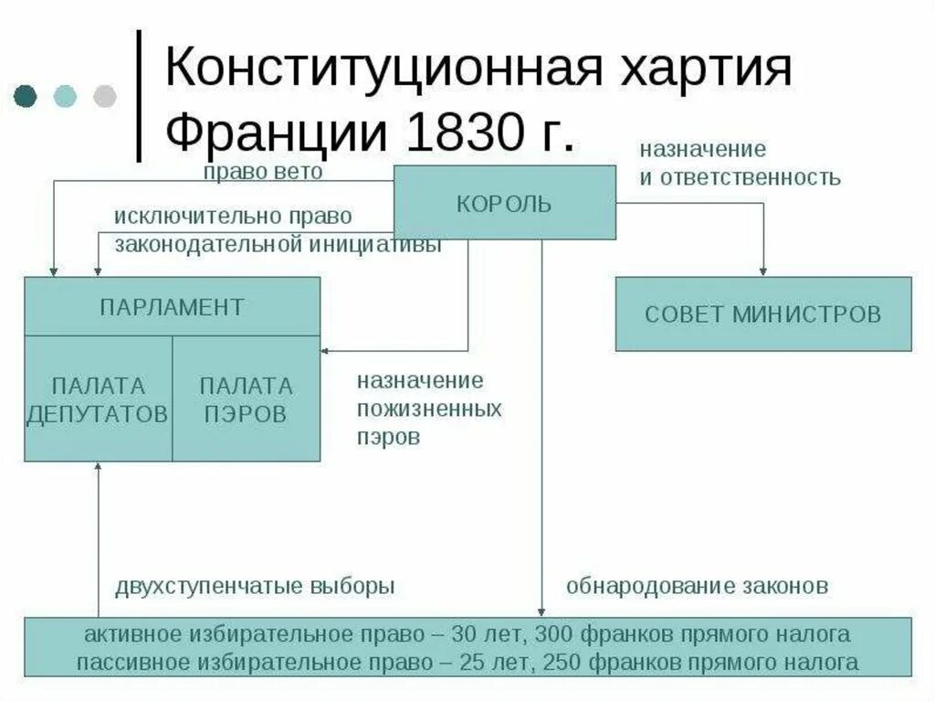 Схема органов власти Франции по Конституции 1814. Схема органов государственной власти Франции. Высшие органы государственной власти во Франции по Конституции 1814. Хартии 1814 и 1830 гг.. Органы управления франции