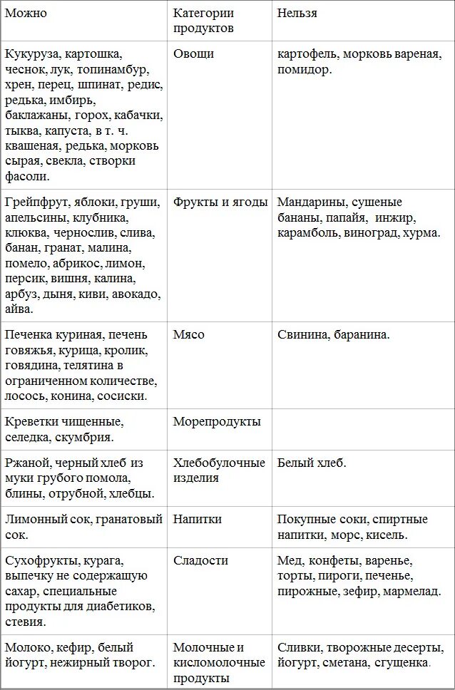 Что можно есть при диабете взрослым список. Список еды при сахарном диабете. Список продуктов которые нельзя при сахарном диабете. Диета при сахарном диабете таблица. 9 Стол для диабетиков 2 типа список продуктов таблица.