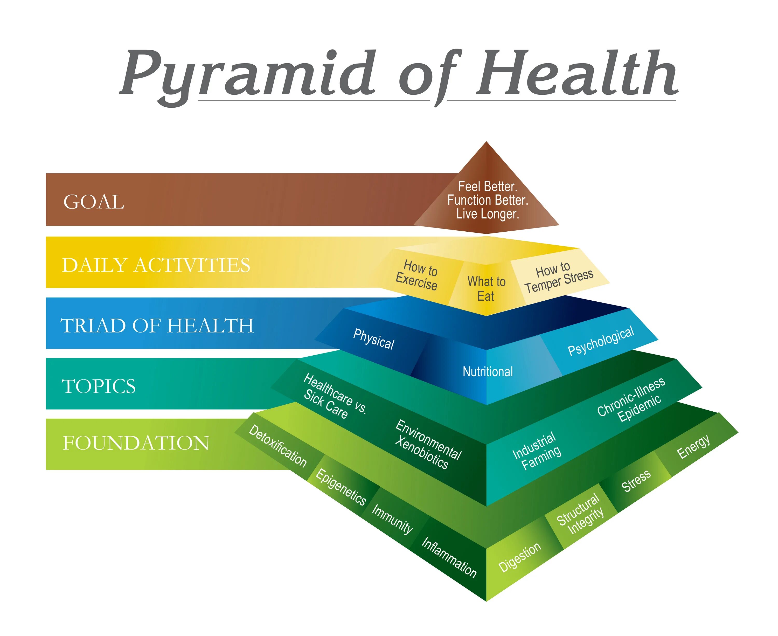 Тру пирамида. Health piramide. Пирамида Wellbeing. Пирамида сбалансированного питания картинки. Пирамида долголетия.