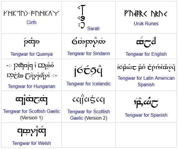 Синдарин алфавит. Квенья и Синдарин. Тенгвар квенья. Синдарин словарь. Языки средиземья