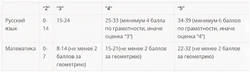 Минимальные баллы 2024