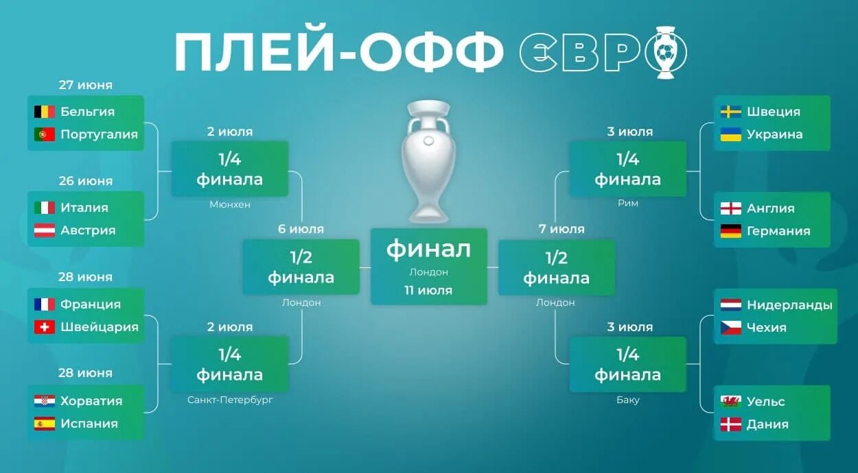 1 4 финала кто играет. Евро 2020 плей офф. Сетка евро 2020 по футболу плей-офф. Сетка евро 2021 по футболу плей-офф. Сетка 1/8 евро 2020 по футболу.