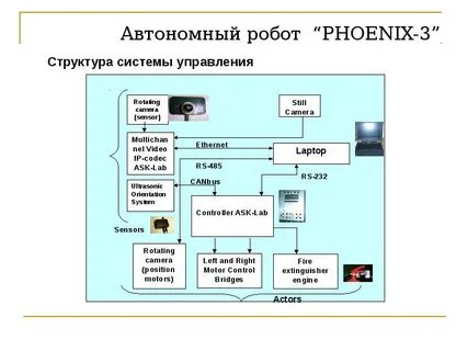 Разработка систем автономного управления