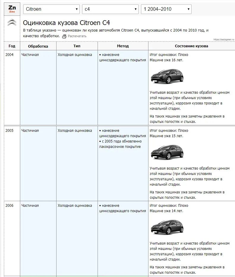 Оцинкованный кузов модели. Оцинковка кузова Citroen c1. Оцинкованный кузов список автомобилей с 2010. Таблица оцинкованных автомобилей. У каких машин оцинкованный кузов.