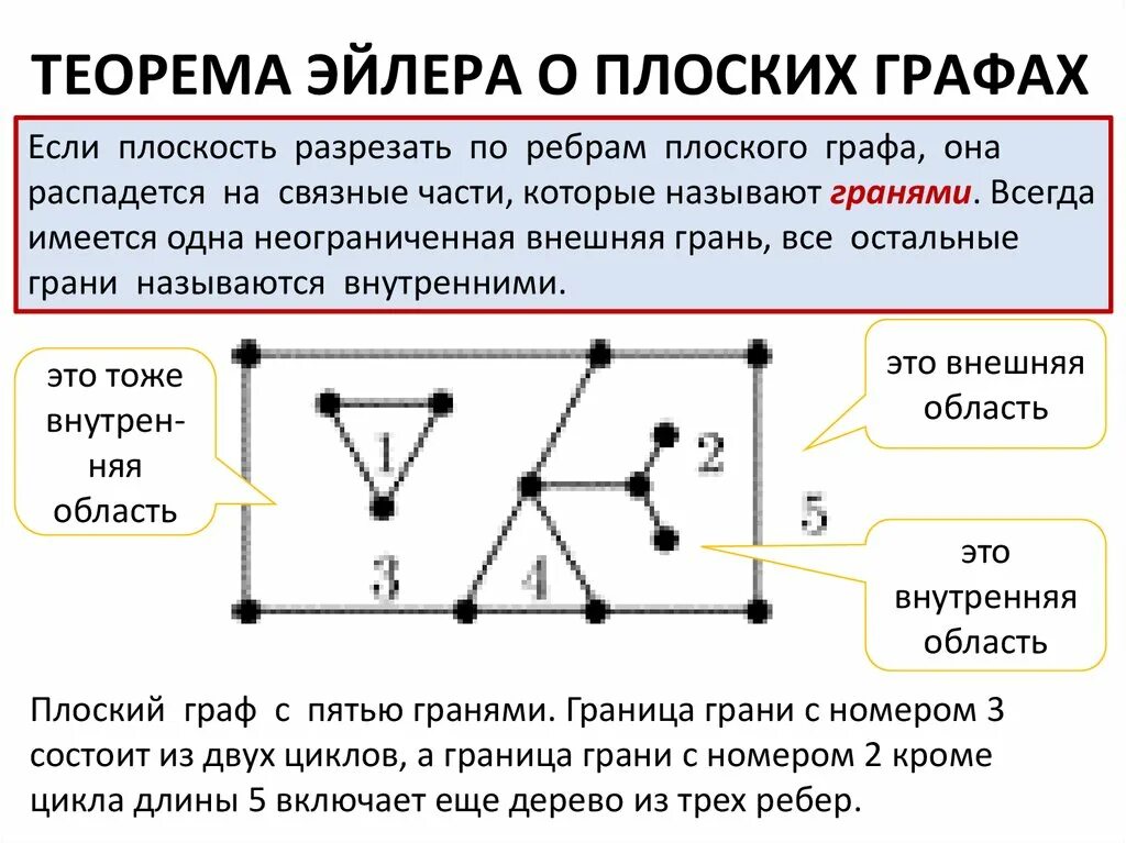 Плоские и планарные графы. Грани планарного графа. Эйлеровы графы. Теоремы о планарных графах.