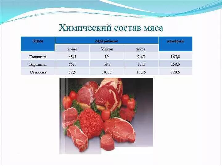 Пищевая ценность говядины на 100 грамм. Пищевая ценность мяса говядины в 100 граммах. Пищевая ценность мяса говядины в 100. Химический состав и пищевая ценность мяса. Свинина бжу на 100