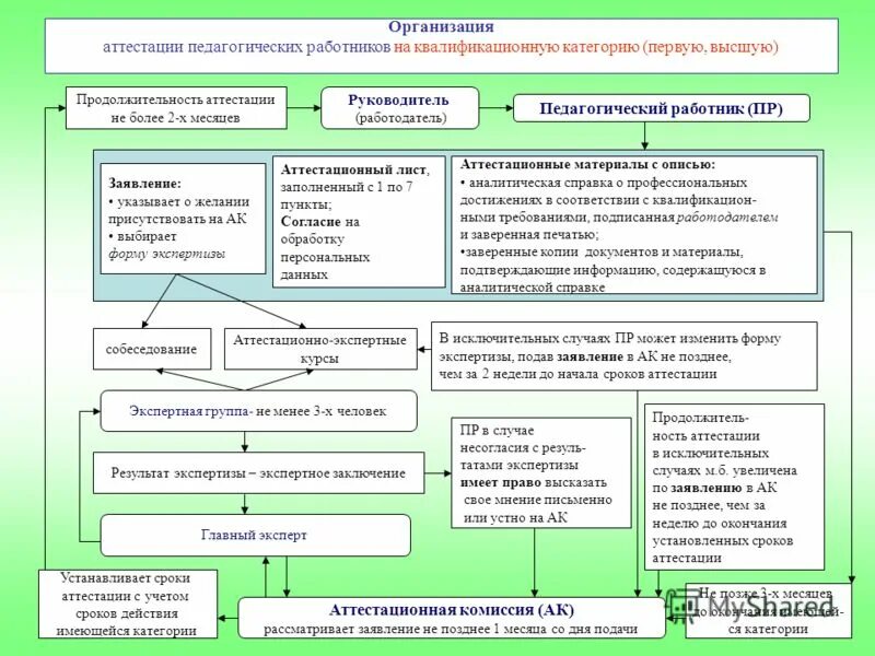 Основные документы по аттестации. Алгоритм процедуры аттестации педагога. Организация аттестации работников. Алгоритм прохождения аттестации педагогическим работником. Схема аттестации педагогических работников.