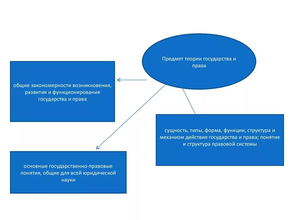 Структура предмета ТГП. Понятие объект и предмет ТГП. State theory
