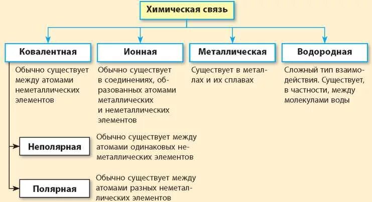 Ковалентные полярные неполярные ионная водородная металлическая. Типы химической связи ионная ковалентная металлическая водородная. Типы химической связи ионная ковалентная металлическая. Природа химической связи типы химической связи. Химия типы химических связей ионная ковалентная.